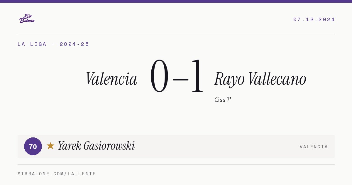 Valencia 0–1 Rayo Vallecano, La Liga 2024-25. Figura: Yarek Gasiorowski, 70