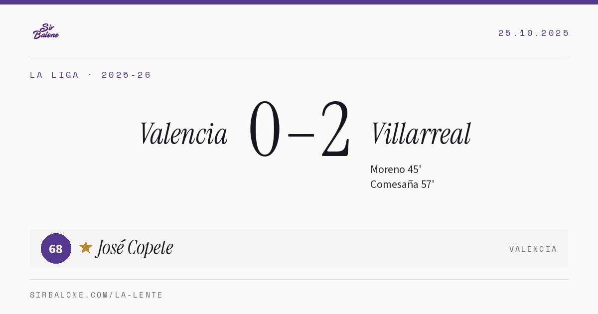 Valencia 0–2 Villarreal, La Liga 2025-26. Figura: José Copete, 68