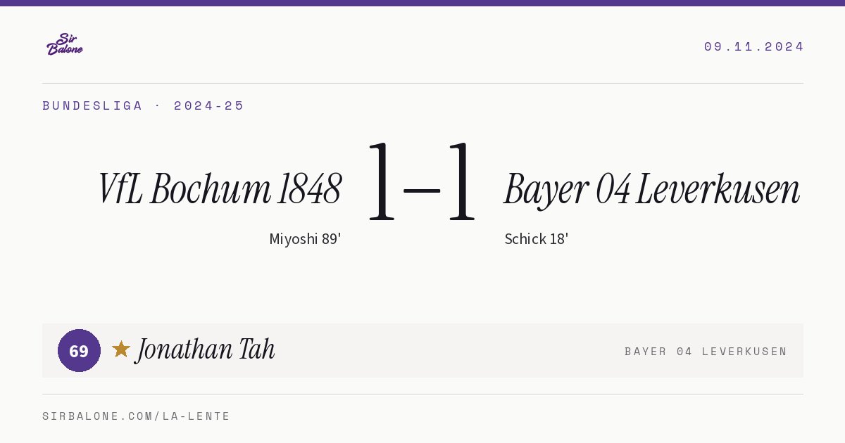 VfL Bochum 1848 1–1 Bayer 04 Leverkusen, Bundesliga 2024-25. Figura: Jonathan Tah, 69