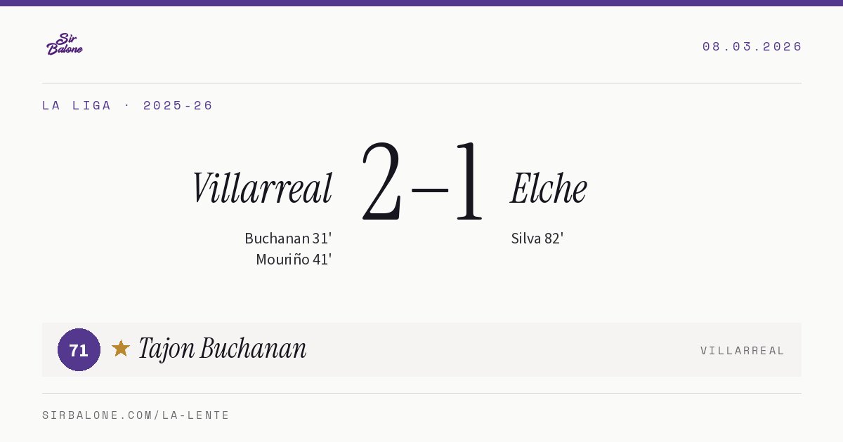 Villarreal 2–1 Elche, La Liga 2025-26. Player of the match: Tajon Buchanan, 71