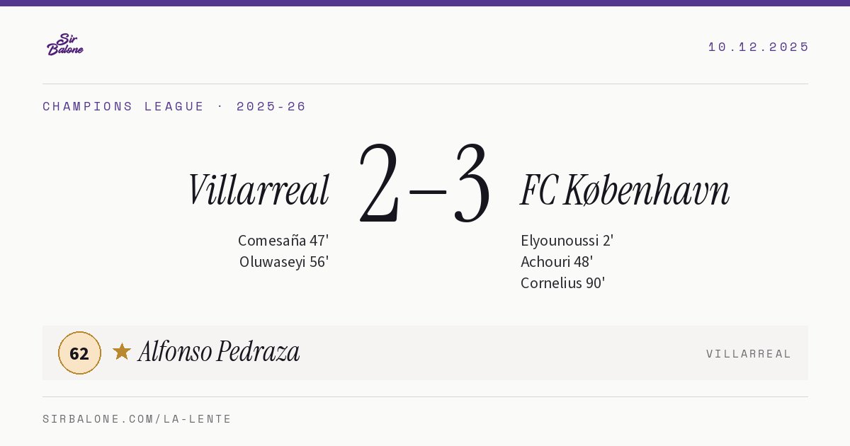 Villarreal 2–3 FC København, Champions League 2025-26. Figura: Alfonso Pedraza, 62
