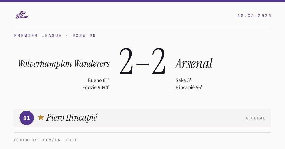 Wolverhampton Wanderers 2–2 Arsenal, Premier League 2025-26. Figura: Piero Hincapié, 81